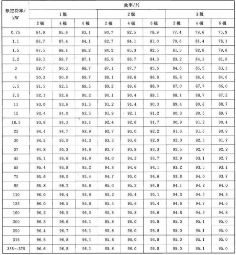 高(gāo)效電機能效參數